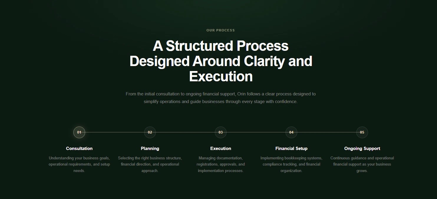 Orin consultancy process showing consultation, planning, execution, financial setup, and ongoing UAE business support.