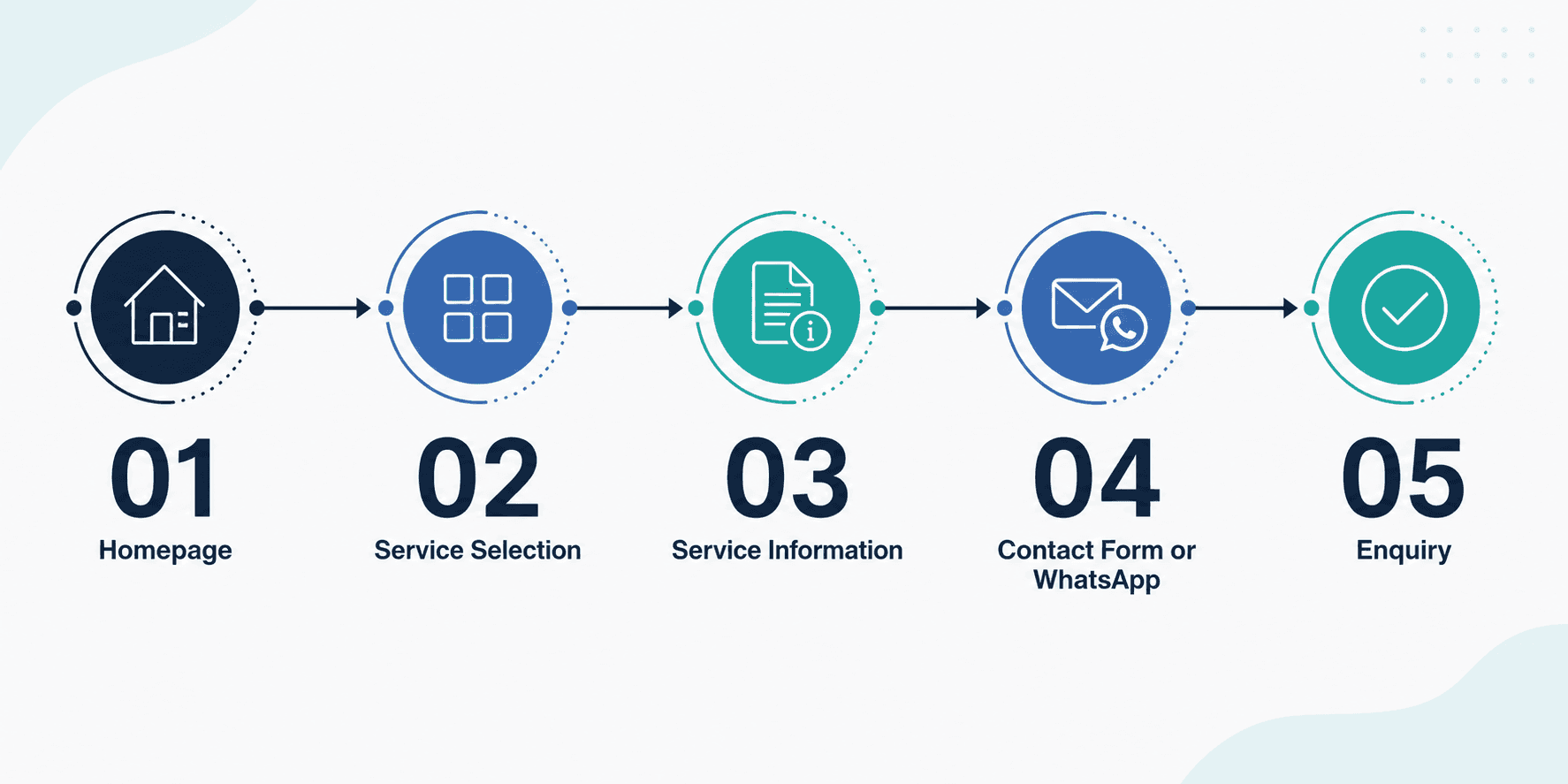 RenovoFix website customer journey: 01 Homepage, 02 Service Selection, 03 Service Information, 04 Contact Form or WhatsApp, and 05 Enquiry.