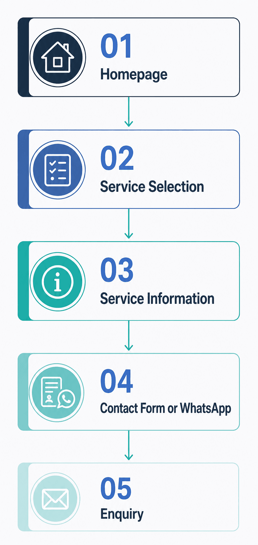 RenovoFix website customer journey: 01 Homepage, 02 Service Selection, 03 Service Information, 04 Contact Form or WhatsApp, and 05 Enquiry.