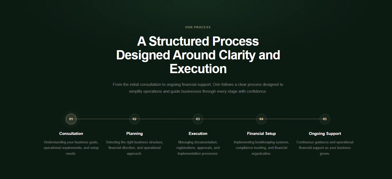 Orin consultancy process showing consultation, planning, execution, financial setup, and ongoing UAE business support.